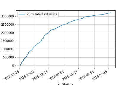 Cumulated Retweets of We Rate Dogs