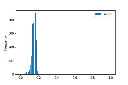 Normalized grades of we rate dogs