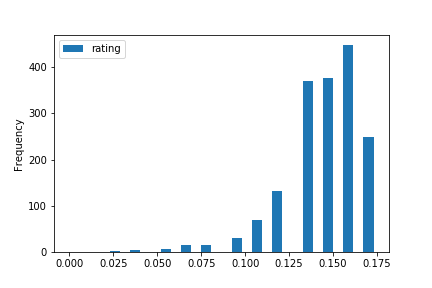 Normalized grades without outliers of we rate dogs